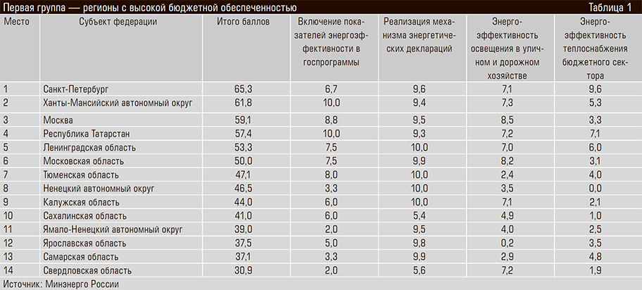 Первая группа — регионы с высокой бюджетной обеспеченностью