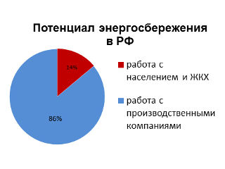 Проблемы энергосбережения в РФ, Вячеслав Игнатьев