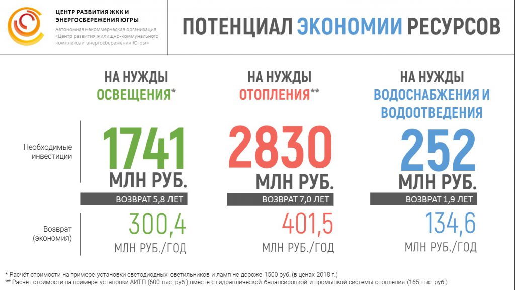 14.12.2018. Реализация энергосервисных контрактов — опыт ХМАО-Югра