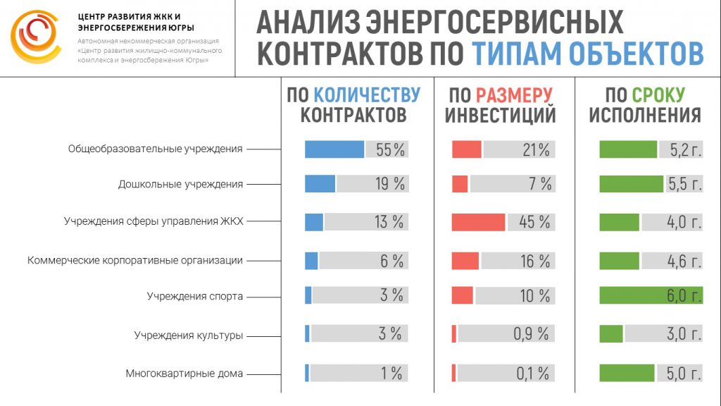 14.12.2018. Реализация энергосервисных контрактов — опыт ХМАО-Югра