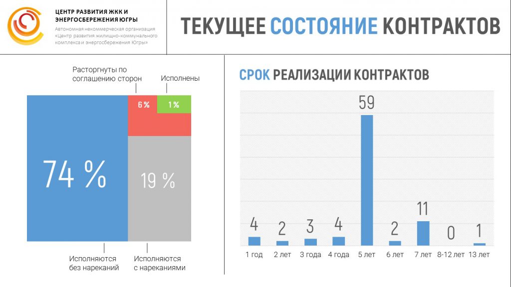 14.12.2018. Реализация энергосервисных контрактов — опыт ХМАО-Югра