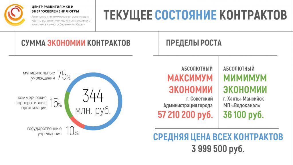 14.12.2018. Реализация энергосервисных контрактов — опыт ХМАО-Югра