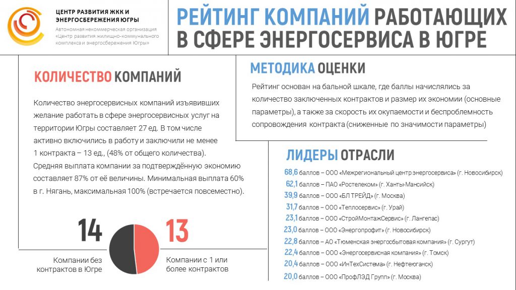 14.12.2018. Реализация энергосервисных контрактов — опыт ХМАО-Югра