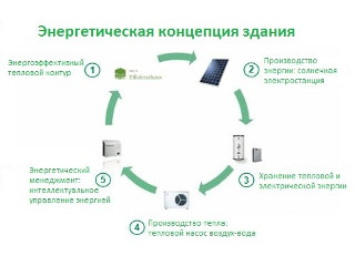 Как нужно строить: поселок с положительным энергетическим балансом
