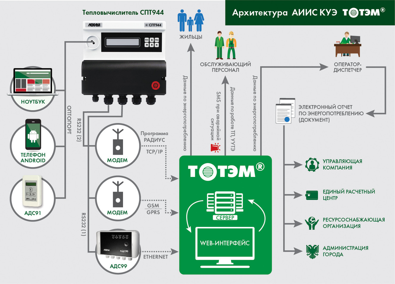 Система диспетчеризации «ТОТЭМ» вошла в реестр Лаборатории информационных технологий «Умного города» ИТМО – схема Тотэма