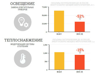 В 2019 году Центр энергосбережения провел энергетическое обследование 23 объектов бюджетной сферы