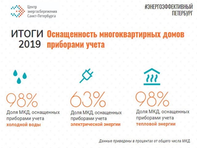 98% многоквартирных домов Санкт-Петербурга оснащены приборами учета тепловой энергии и холодной воды. Центр энергосбережения подвел итоги мониторинга за 2019 год