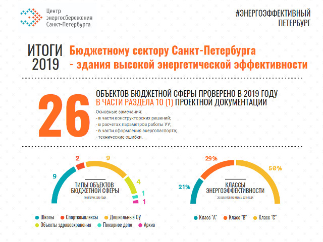 В 2019 году Центр энергосбережения рассмотрел проектную документацию 26 объектов капитального строительства бюджетной сферы