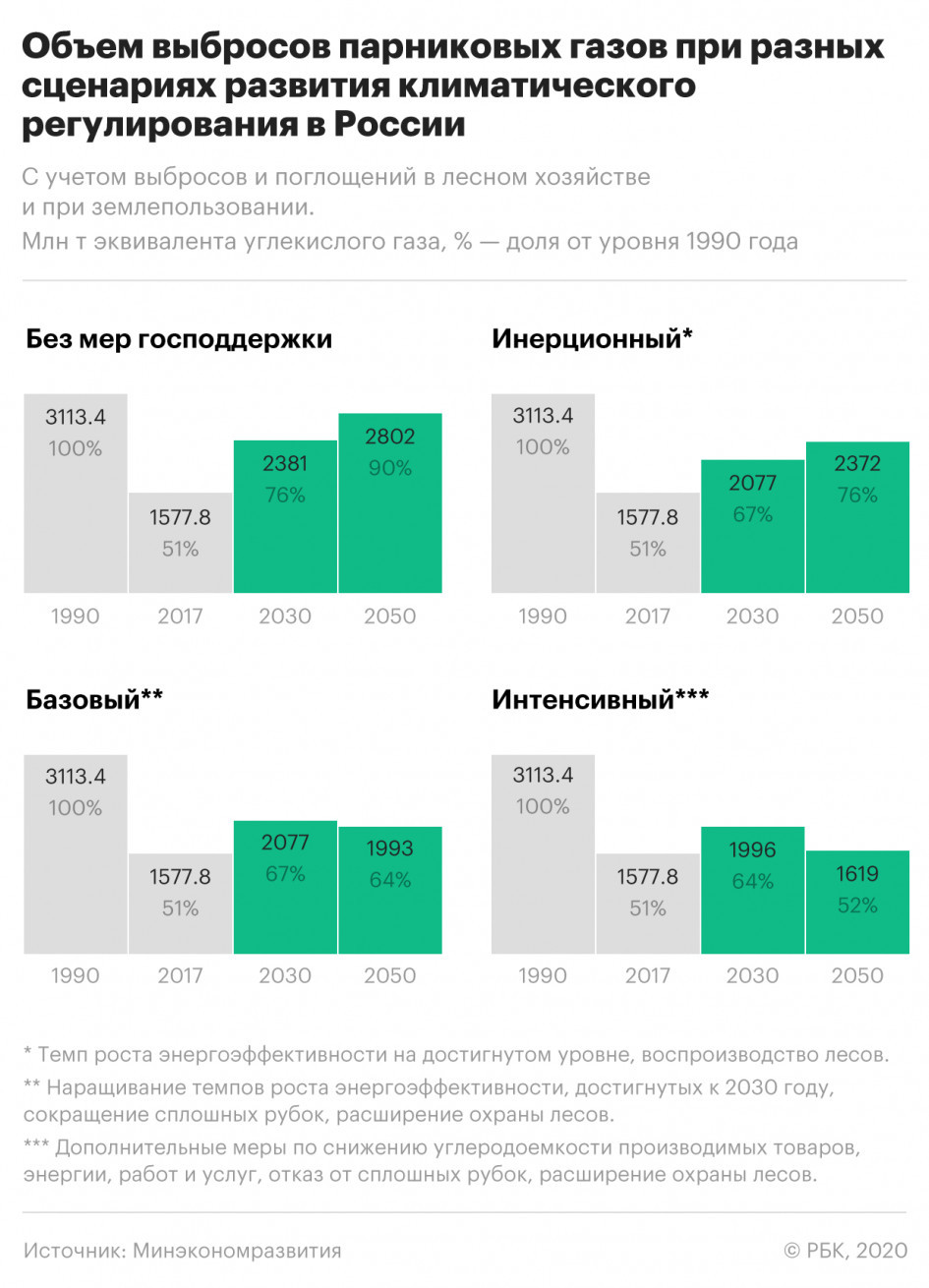 У России появился план по снижению выбросов парниковых газов до 2050 года
