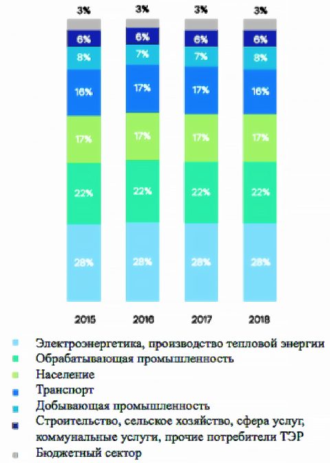 Повышение энергоэффективности в системе жизнеобеспечения города