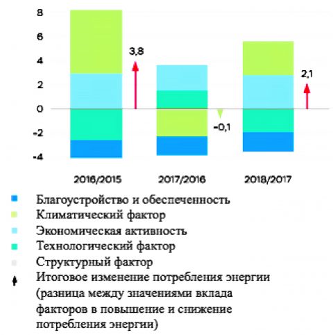Повышение энергоэффективности в системе жизнеобеспечения города
