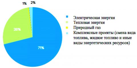 Повышение энергоэффективности в системе жизнеобеспечения города