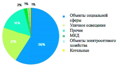 Повышение энергоэффективности в системе жизнеобеспечения города
