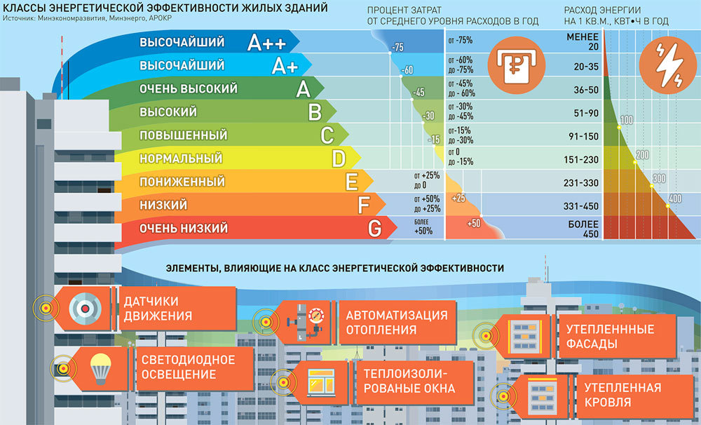 Миллион в месяц. Посчитаем экономию на коммуналке, если ваш дом получит повышенный класс энергоэффективности