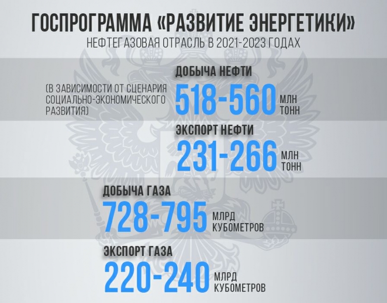 Александр Новак: «Реализация госпрограммы «Развитие энергетики» создает необходимый инфраструктурный и энергетический каркас»