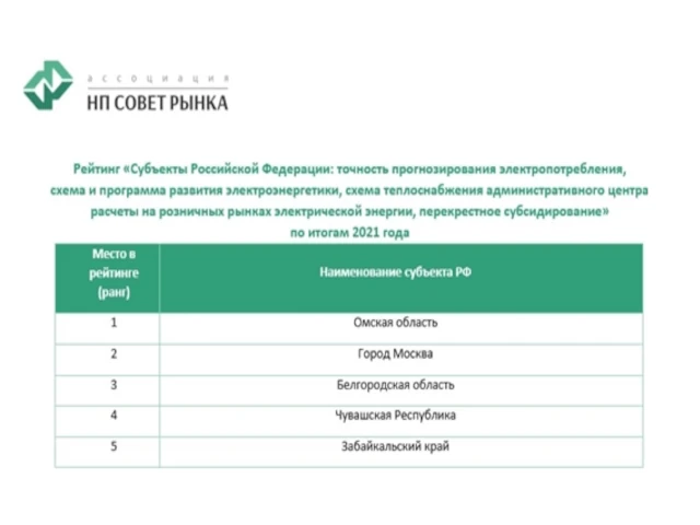Чувашия оказалась на четвёртом месте в рейтинге эффективности функционирования энергетической отрасли среди регионов России