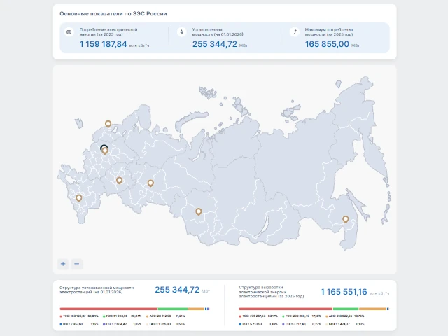 Энергопотребление в РФ с начала года выросло на 0,7%