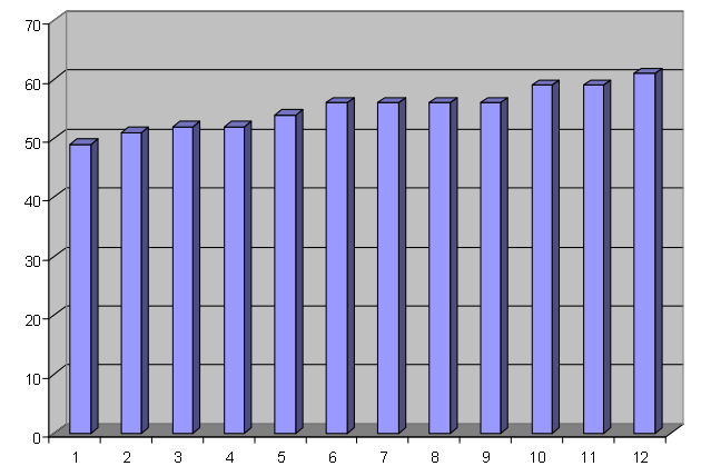Динамика количества организаций-энергоаудиторов членов СРО НП «МАЭ» по месяцам 2015 года